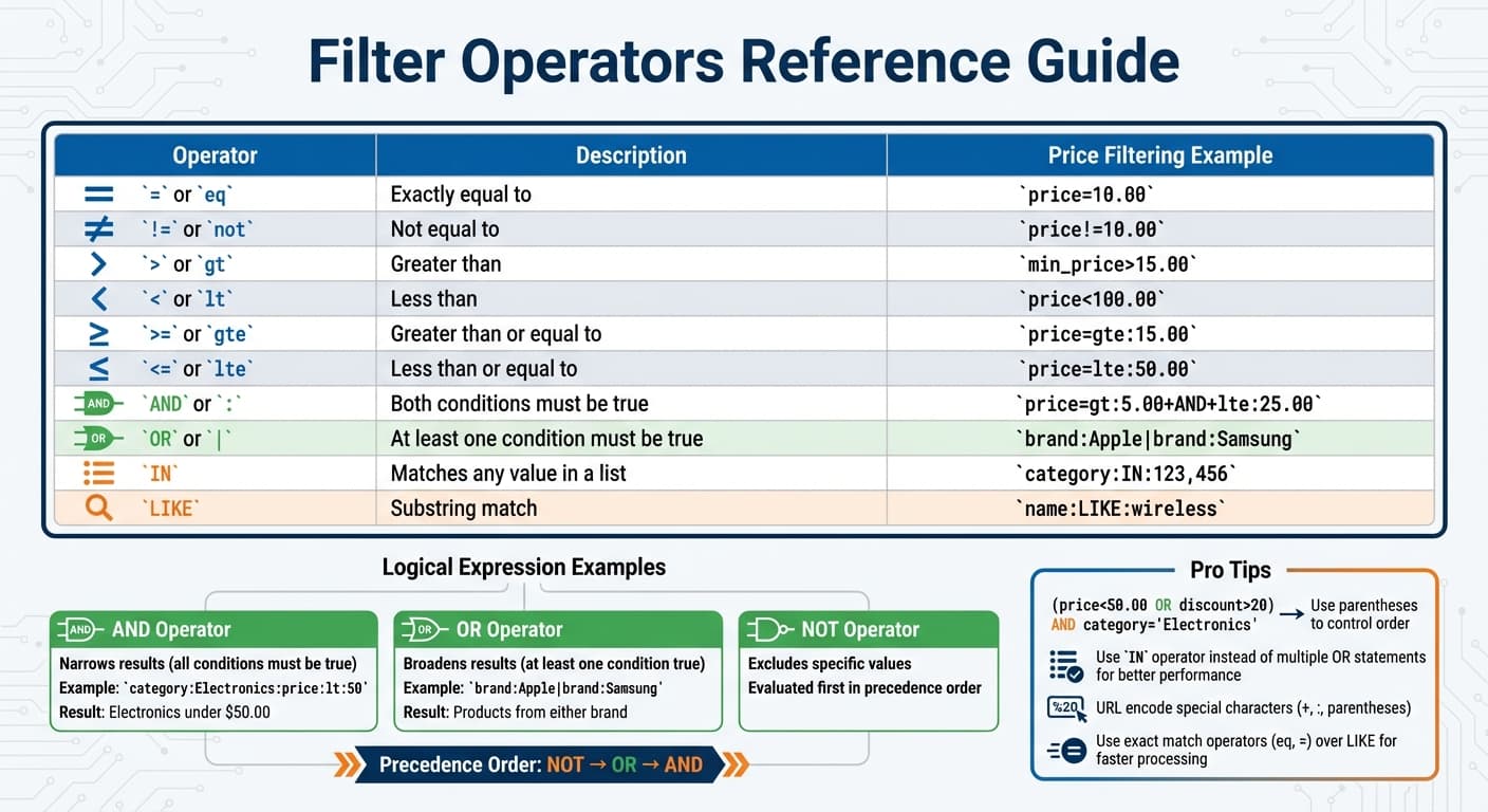 API Filter Operators Quick Reference Guide for Price Data Queries