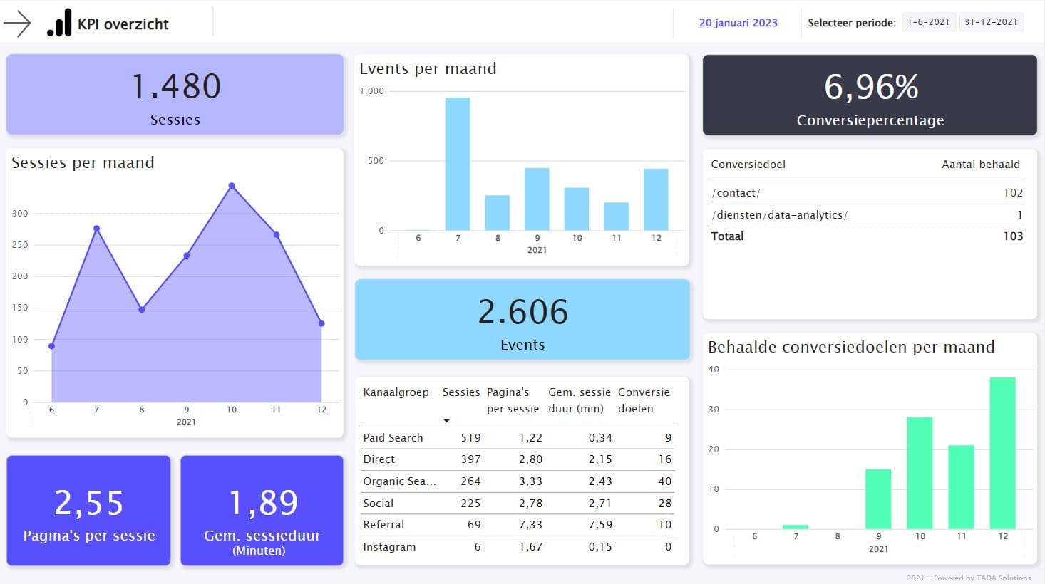 KPI overview marketing report powered by ShoppingScraper data