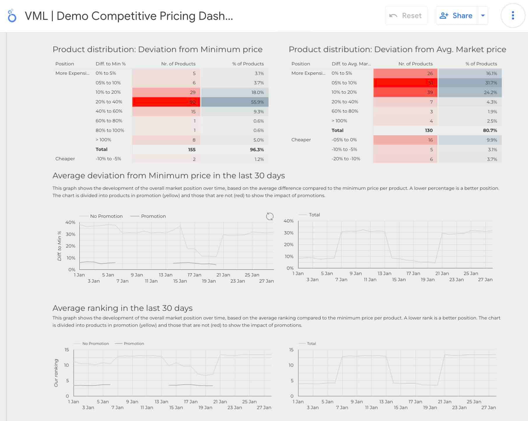 VML competitive pricing dashboard showing real-time competitor data