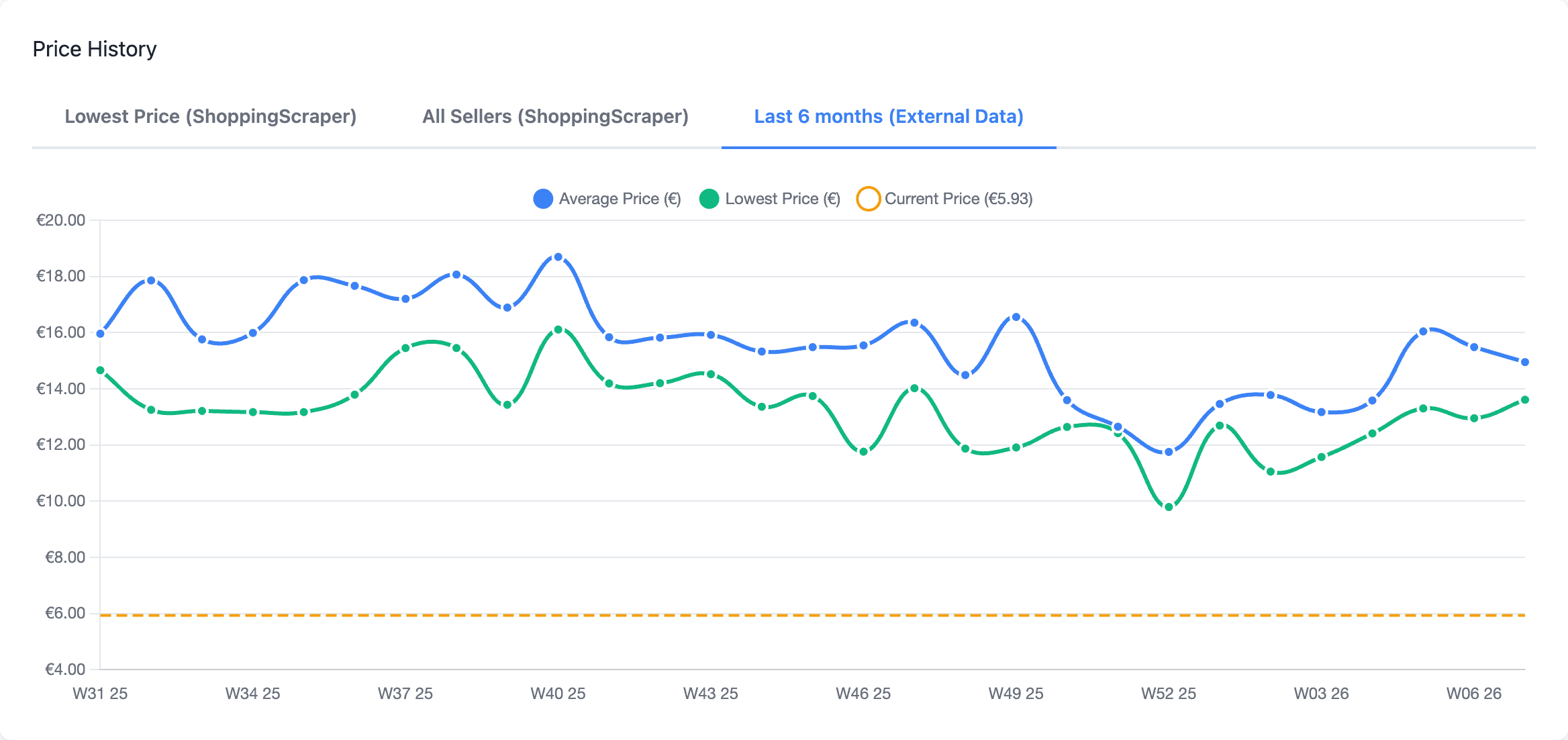 Price history chart showing 6-month price trends across multiple merchants